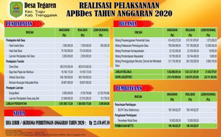Infografis Laporan Realisasi Pelaksanaan APBDes TA 2020